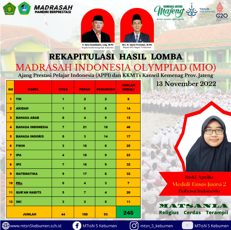 Raih  Prestasi, MTsN 5 Kebumen Ikuti  Madrasah Indonesia Olympiad (MIO) Tingkat Nasional 